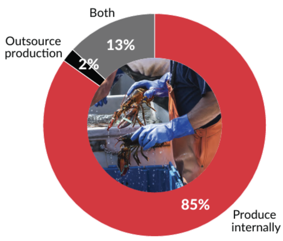 Produce internally 85%, Outsource production 2%, Both 13%